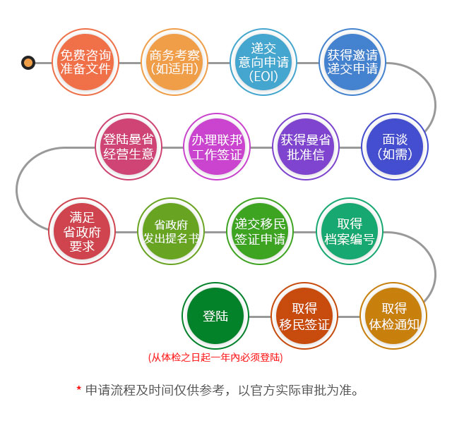 加拿大曼省企業(yè)家移民提名計劃申請流程