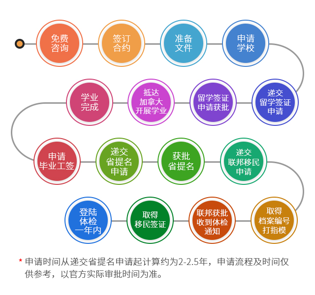 加拿大留學(xué)移民BC省碩士留學(xué)移民項目IPG申請流程