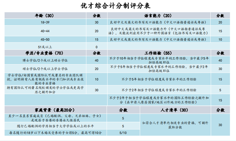 恭喜景鴻多位客戶獲批第60期香港優(yōu)才，成功甄選案例分享！