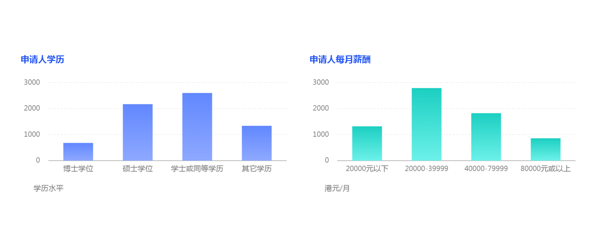 無配額限制、獲批率高，又有2135人成功獲批香港專才！