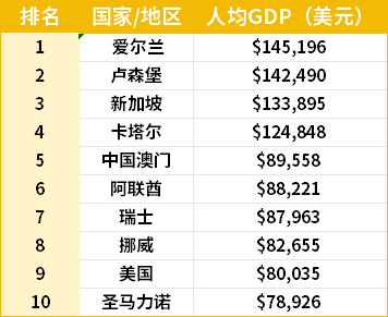 2023年全球最富裕的/地區(qū)排名公布，澳門富過香港！？