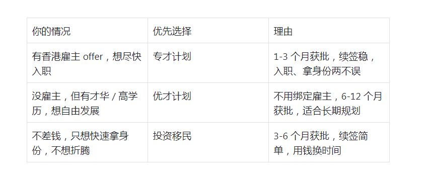 香港身份,香港優(yōu)才,香港專才,資本投資者入境計(jì)劃